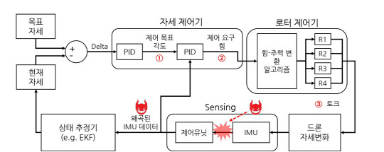 KAIST가 협대역전자기파를 이용해 개발한 안티드론 기술 개념도. 관성계측장치(IMU)의 센서 데이터를 협대역 전자기파로 왜곡하면 드론의 자세 제어나 로터 명령 등에 영향을 줘 추락한다.  KAIST 제공